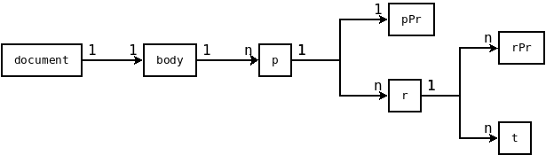 simplified structure of document.xml